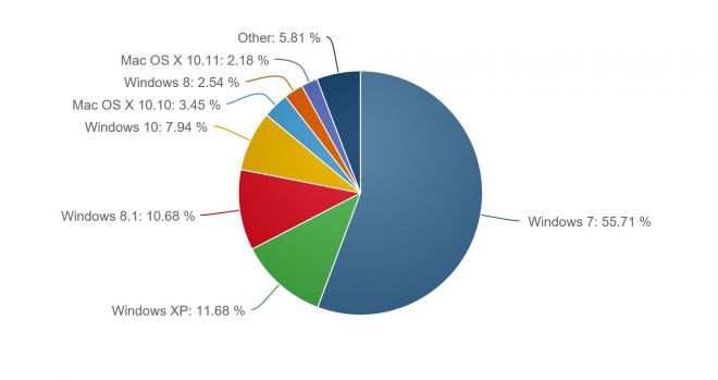 According to the latest figures from NetApplications Windows 10 grabs 8% market share According to the latest figures from NetApplications Windows 10 grabs 8% market share